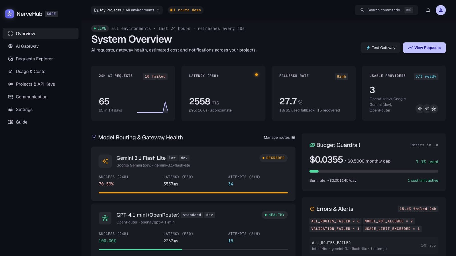 NerveHub system overview with request KPIs, model route health, budget guardrail and recent errors